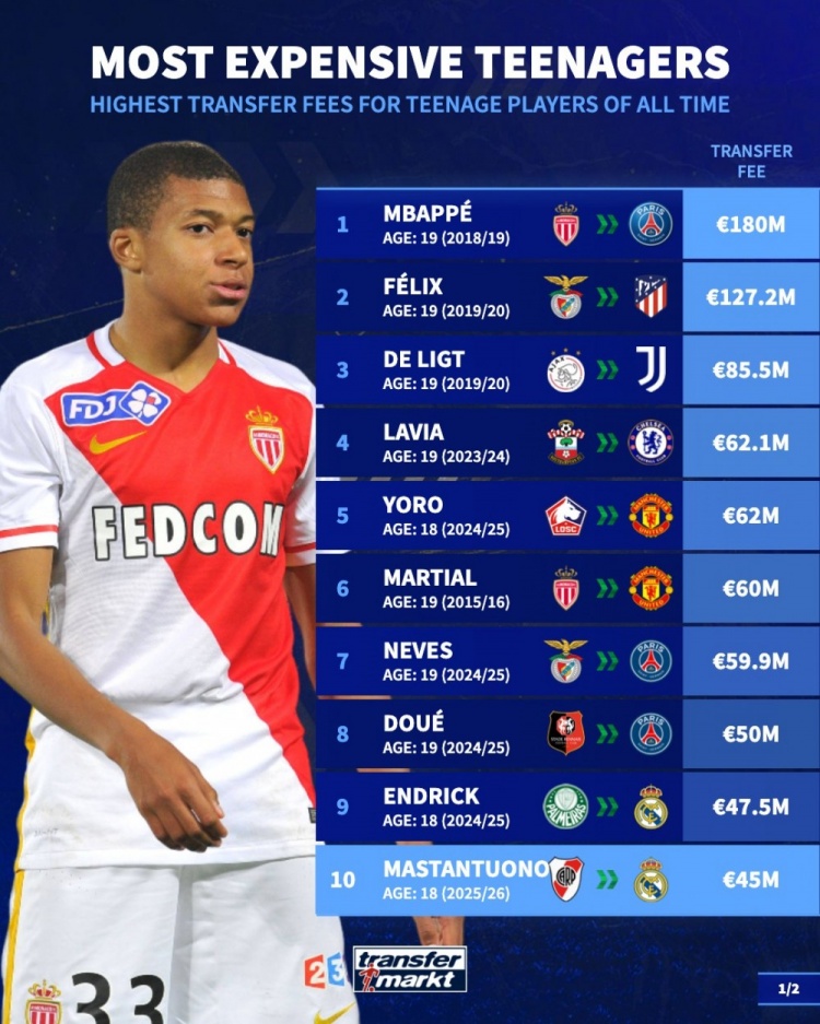 足坛历史U20球员转会费榜：姆巴佩居首，菲利克斯、德里赫特前三